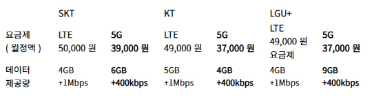 "LTE " 5G  ͵    